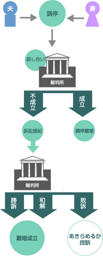 裁判所で解決する離婚