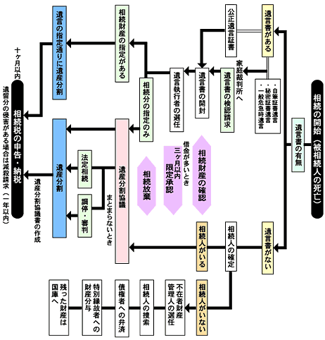 相続開始から納税までのステップ